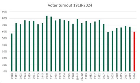 yr hørsholm time for time|UK Election Turnout Set to Be Lowest in Over 20 Years .